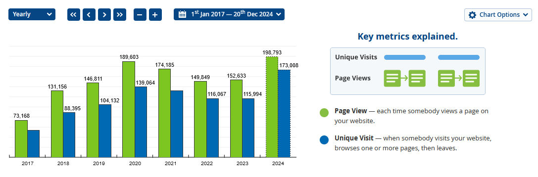 Marple Website visitor statistics