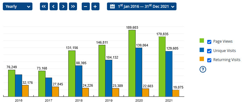 Marple Website visitor statistics